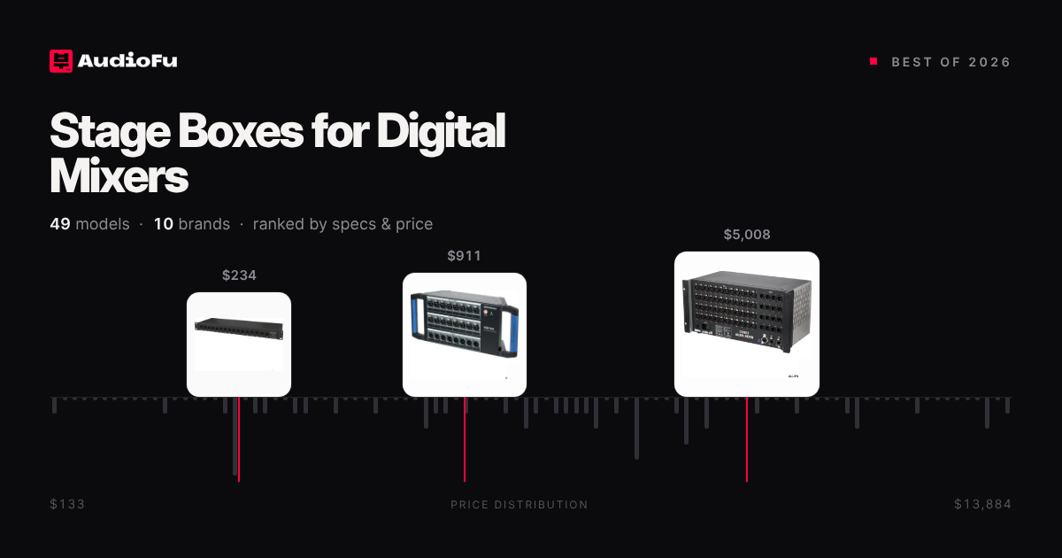 Best Stage Boxes for Digital Mixers for Intermediate 2026 - Perfect ...
